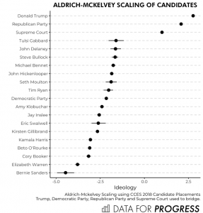 Aldrich-McKelvey Scaling of Canidates