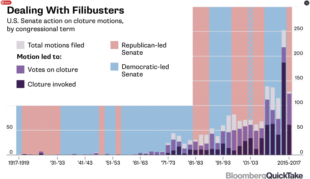 Dealing with Filibusters