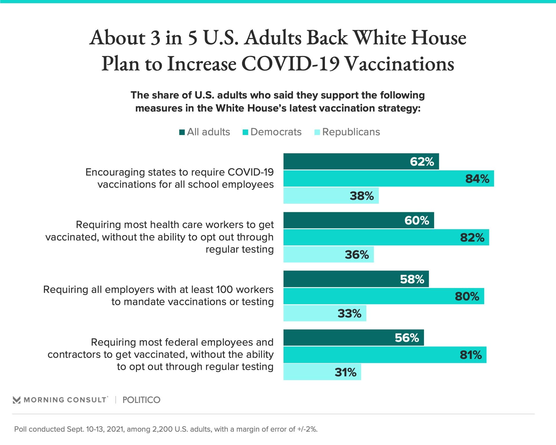 White House Vaccinations