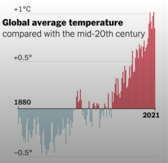 Global average temperature compared with mid-20th century.