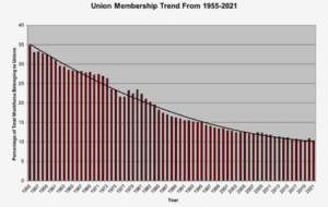 Union Membership