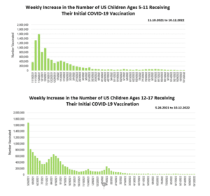 Weekly Increase in the Number of US Children Ages 5-11Recieving their Initial Covid-19 Vaccination”