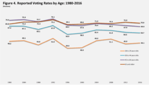 Voting Age Turnout