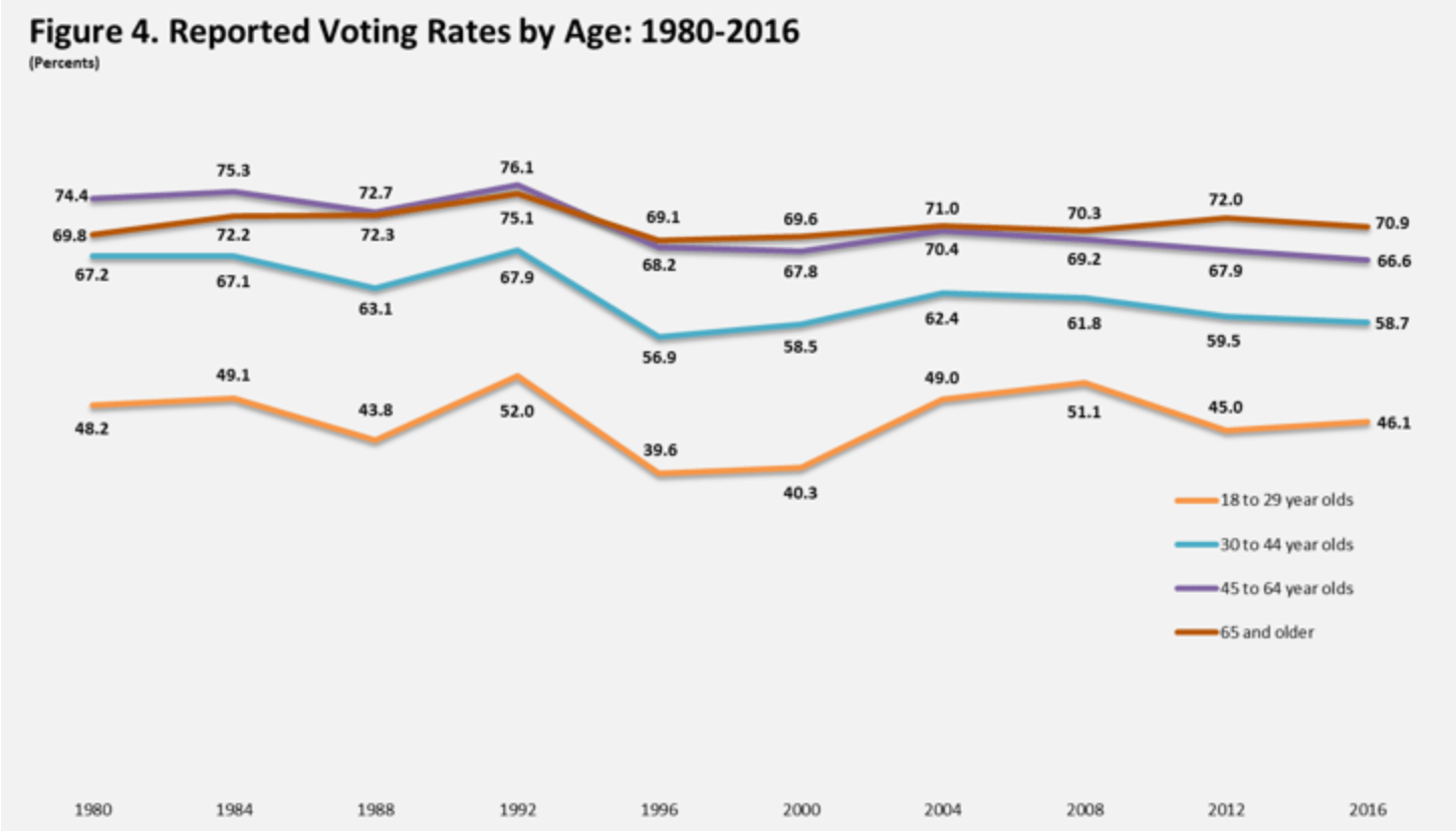 Vote rates. Increase by age rate. Рост year to year. 1980 Или 2016 год. Turnouts in uk.