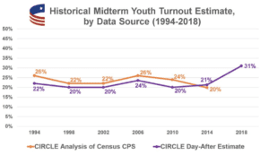 Midterm Voter Turnout Youth