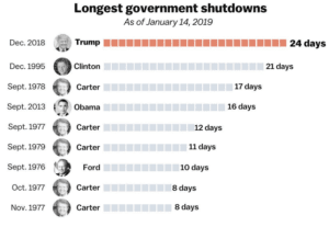 Government Shurtdown