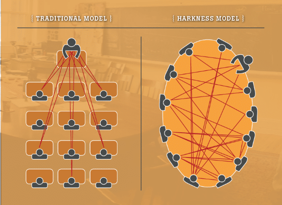 The Harkness Model