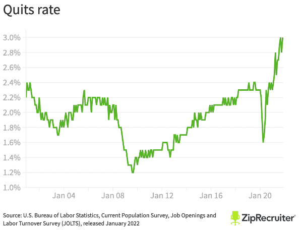 Source: https://www.ziprecruiter.com/blog/december-2021-jobs-report/