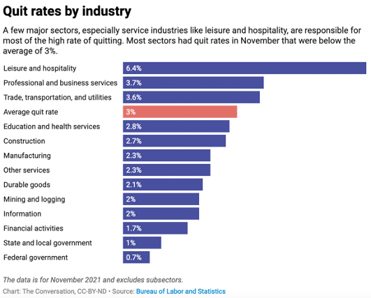 Source: https://theconversation.com/the-great-resignation-historical-data-and-a-deeper-analysis-show-its-not-as-great-as-screaming-headlines-suggest-174454 \