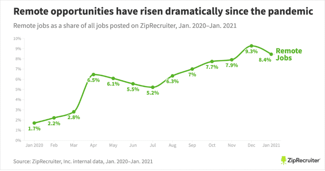 Source: https://www.ziprecruiter.com/blog/remote-work-demand-outstrips-supply/
