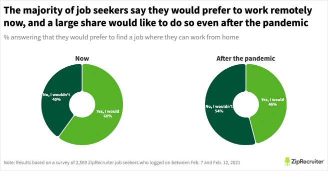 Source: https://www.ziprecruiter.com/blog/remote-work-demand-outstrips-supply/