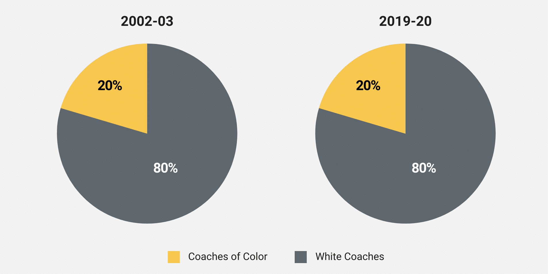 NFL Head Coaches