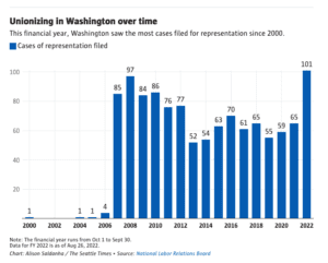 Unionizing in Washington