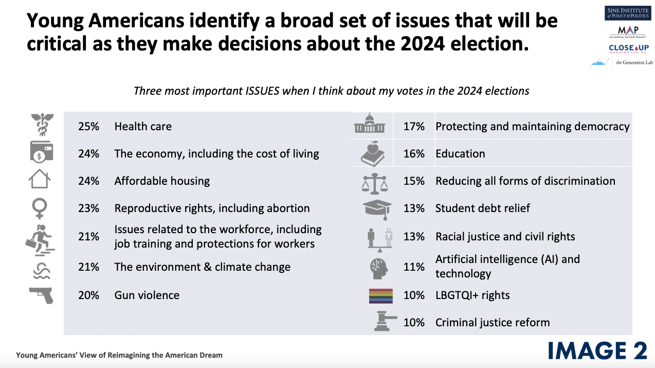 2024 Presidential Survey Results from Gen Z Americans