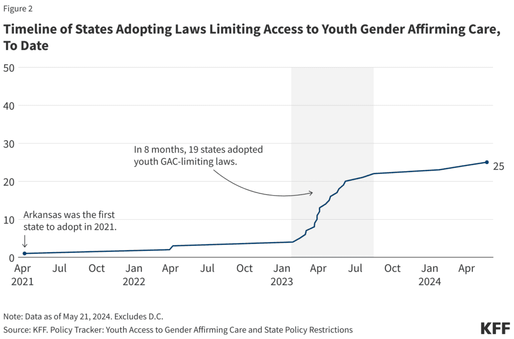 State Legislation on Gender Affirming Care for Minors